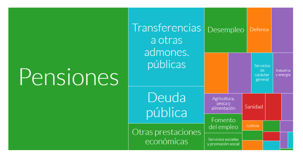 Presupuestos generales del estado