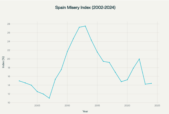 Índice de Miseria España