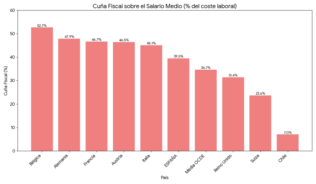 Impuestos más altos España