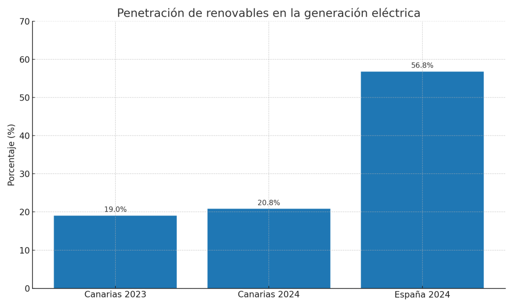 Cambio climático en Canarias 2