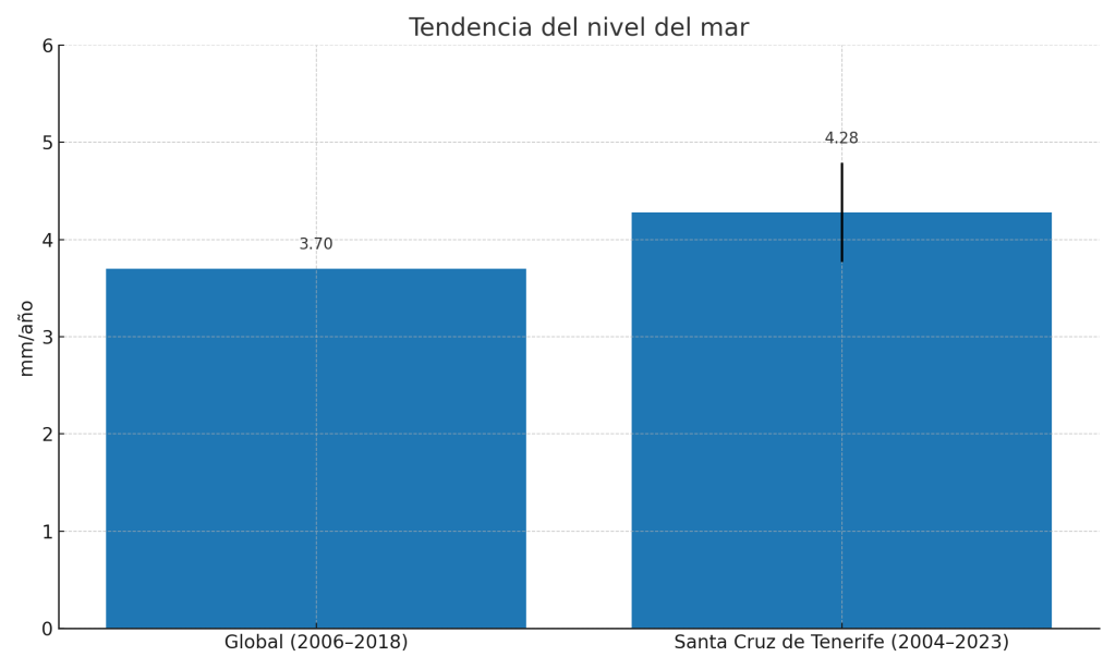 Cambio climático en Canarias 1