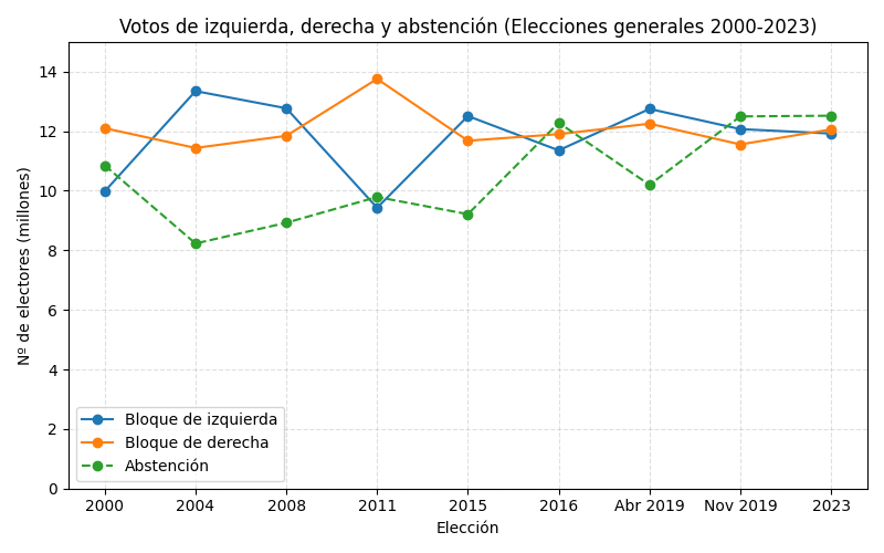 La abstención de la izquierda