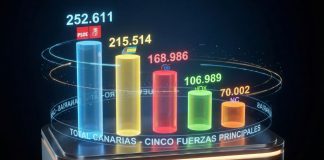Una izquierda altamente fragmentada en Canarias