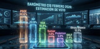 Barómetro CIS febrero 2026: Análisis Profundo