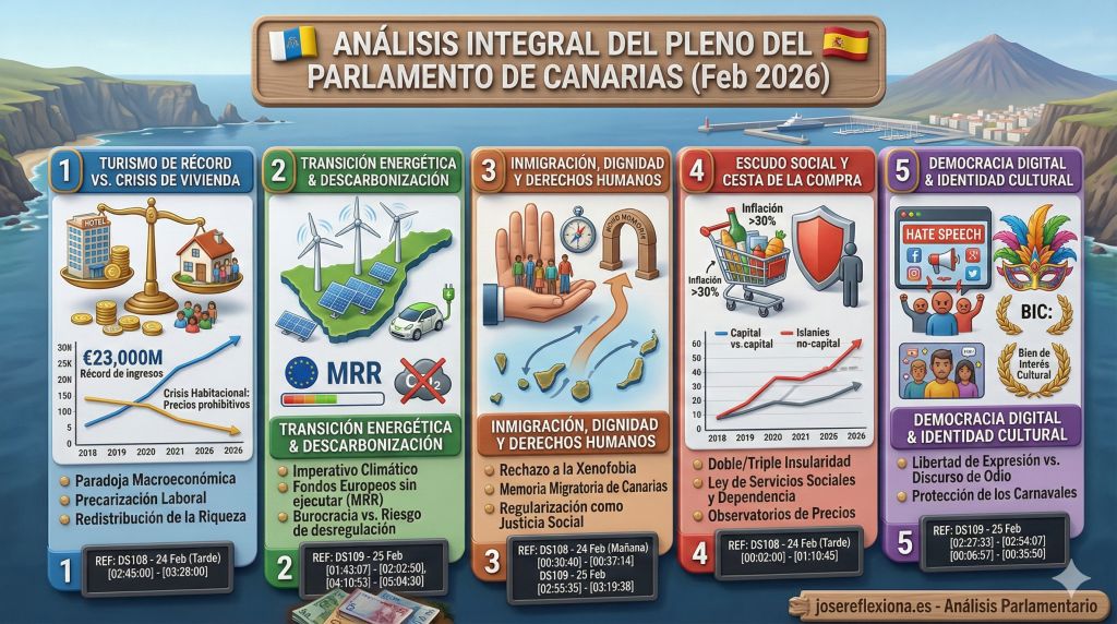 Pleno de Canarias 24-02-2026