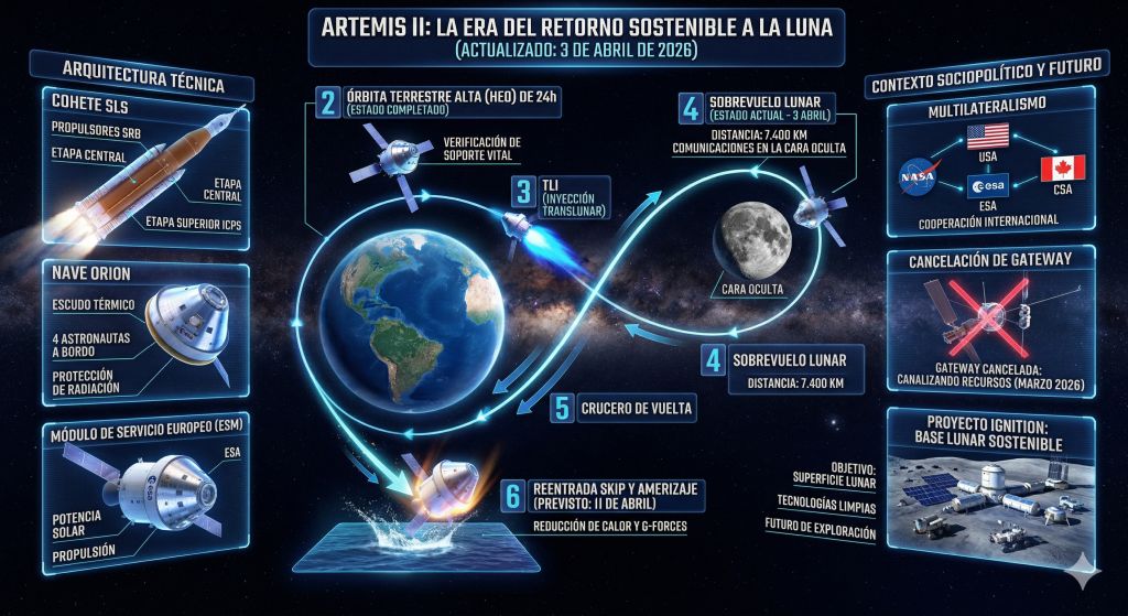 Artemis II misión lunar