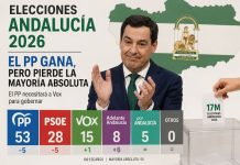 Elecciones andaluzas: Moreno gana, pero sin mayoría absoluta