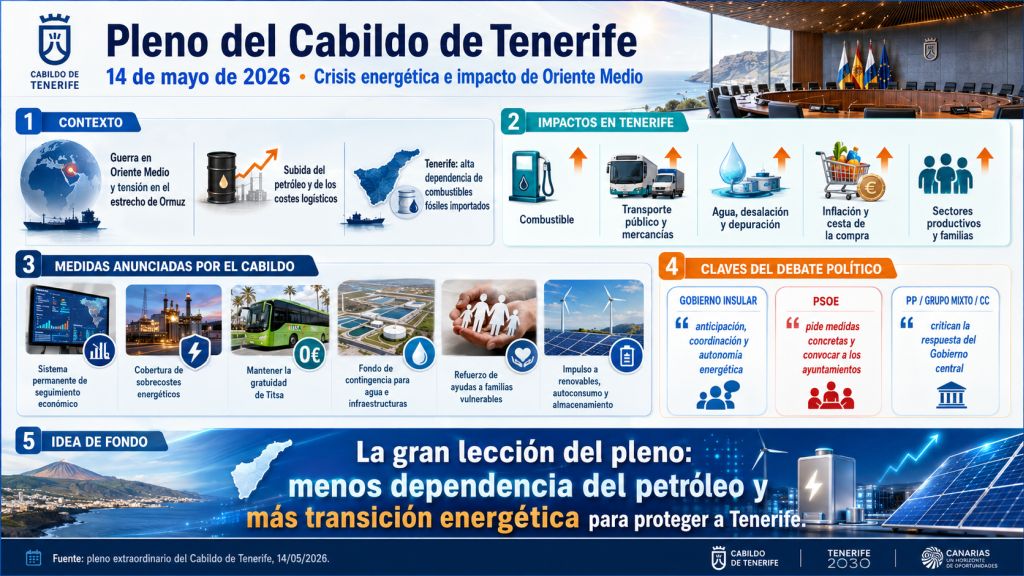 Infografía luminosa sobre el pleno extraordinario del Cabildo de Tenerife del 14 de mayo de 2026. Resume el impacto de la crisis energética derivada de Oriente Medio en Tenerife, con apartados sobre contexto internacional, subida del petróleo, transporte público, agua, inflación, sectores productivos y familias. Incluye las medidas anunciadas por el Cabildo, como seguimiento económico, cobertura de sobrecostes, gratuidad de Titsa, fondo de contingencia para agua, ayudas a familias vulnerables e impulso a renovables, autoconsumo y almacenamiento. La idea central destaca la necesidad de reducir la dependencia del petróleo y avanzar en la transición energética para proteger a Tenerife.