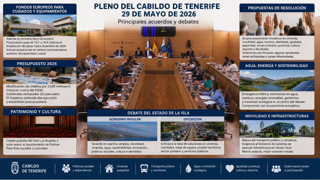 Infografía fotorrealista sobre el Pleno del Cabildo de Tenerife del 29 de mayo de 2026, con el salón de plenos al fondo y paneles visuales que resumen los principales asuntos debatidos: fondos europeos para cuidados, presupuesto de 2026, patrimonio cultural, propuestas de resolución, agua, energía, sostenibilidad, movilidad e infraestructuras.