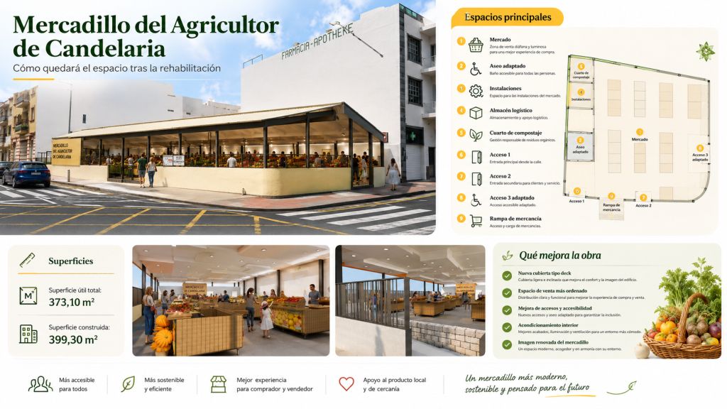 Infografía sobre la rehabilitación del Mercadillo del Agricultor de Candelaria. Muestra una imagen fotorrealista exterior del mercado renovado, con cubierta ligera, fachada abierta, puestos de producto local y personas comprando. Incluye un esquema de planta con los espacios principales: zona de mercado, aseo adaptado, instalaciones, almacén logístico, cuarto de compostaje, accesos y rampa de mercancías. También resume las superficies del proyecto: 373,10 m² útiles y 399,30 m² construidos, destacando mejoras en accesibilidad, ordenación del espacio, confort interior, sostenibilidad y apoyo al producto local.