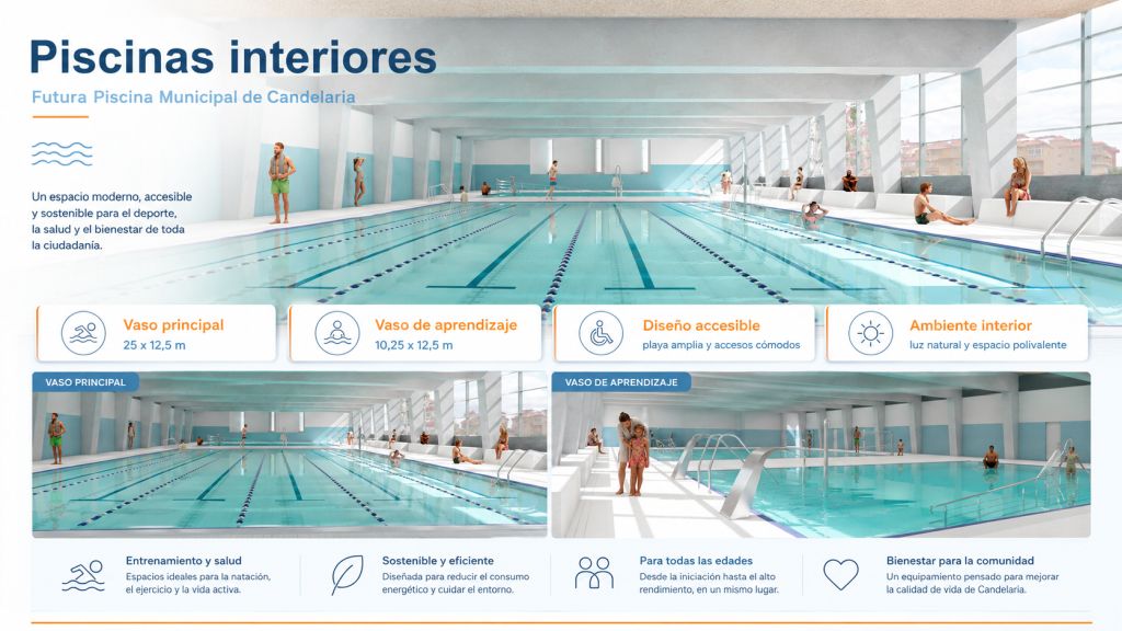 Infografía sobre las piscinas interiores de la futura Piscina Municipal de Candelaria, con vaso principal de 25 x 12,5 metros, vaso de aprendizaje, playa accesible, luz natural y espacios polivalentes.
