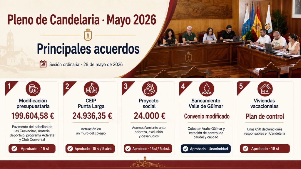 Infografía sobre los principales acuerdos del pleno de Candelaria de mayo de 2026, con referencias al presupuesto, el colegio Punta Larga, el proyecto social, el saneamiento y las viviendas vacacionales.