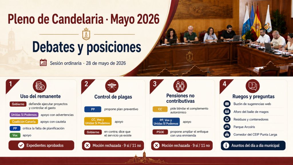 Infografía sobre los debates y posiciones del pleno de Candelaria de mayo de 2026, con resumen del uso del remanente, control de plagas, pensiones no contributivas y ruegos municipales.