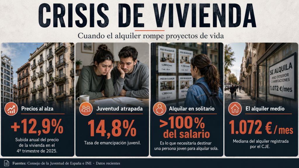 Infografía sobre la crisis de vivienda en España, con datos sobre subida de precios, emancipación juvenil, coste del alquiler en solitario y alquiler medio.