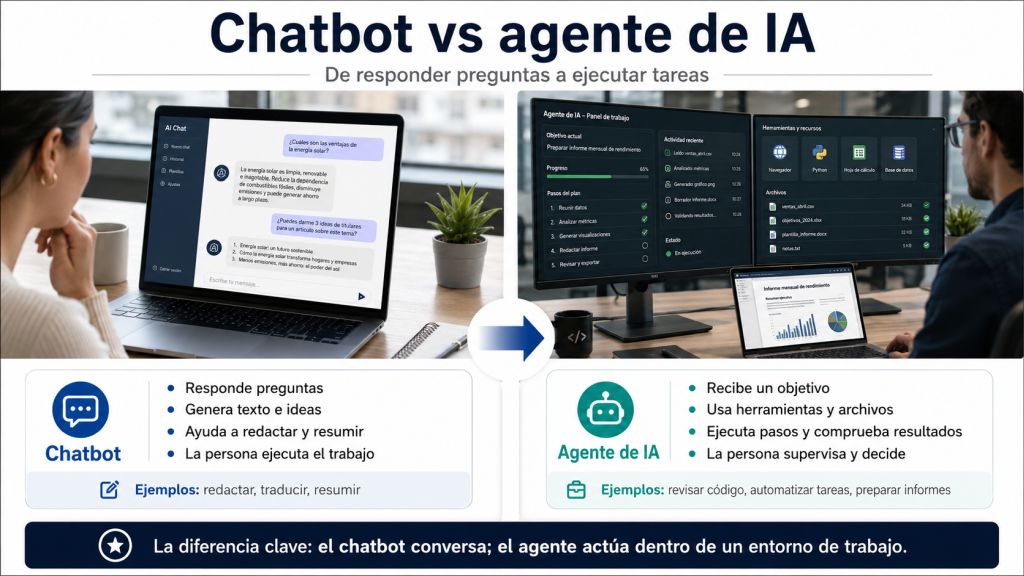 Comparativa visual entre un chatbot, que responde preguntas y genera contenido, y un agente de IA, capaz de usar herramientas, ejecutar tareas y verificar resultados bajo supervisión humana.