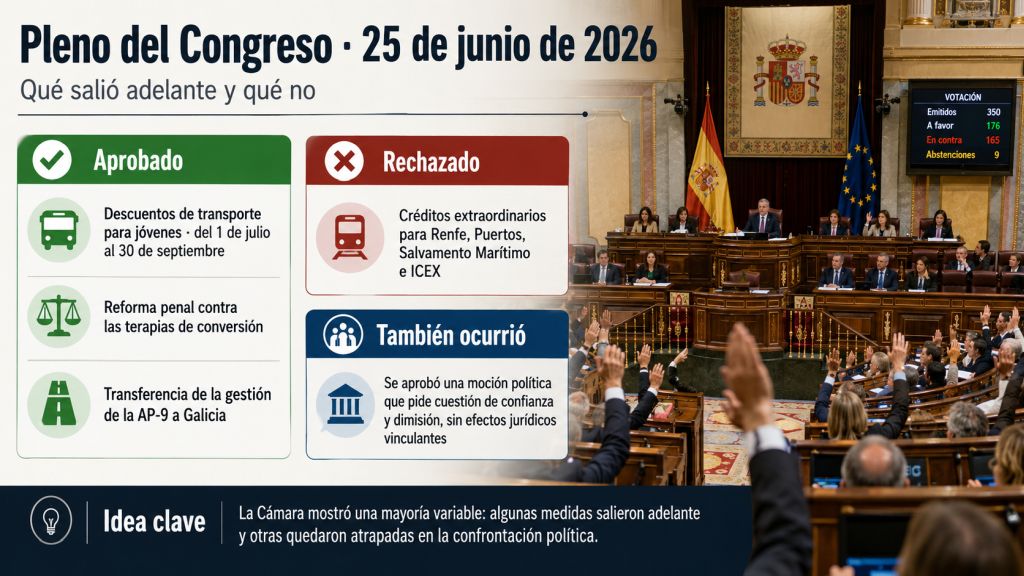 Resumen visual del pleno del Congreso del 25 de junio de 2026, con las medidas aprobadas, el decreto de créditos rechazado y la moción política sin efectos vinculantes.