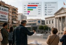 CIS junio 2026: el PSOE resiste y el PP recorta Ciudadanos depositando su voto ante el Congreso, con referencias visuales a la vivienda, la sanidad y los principales resultados del CIS de junio de 2026.