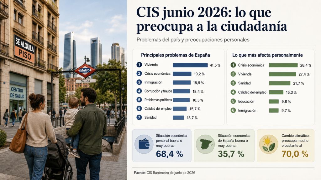 Infografía sobre las principales preocupaciones ciudadanas en junio de 2026, con la vivienda, la economía, la inmigración, la corrupción, la sanidad y el empleo como problemas destacados.