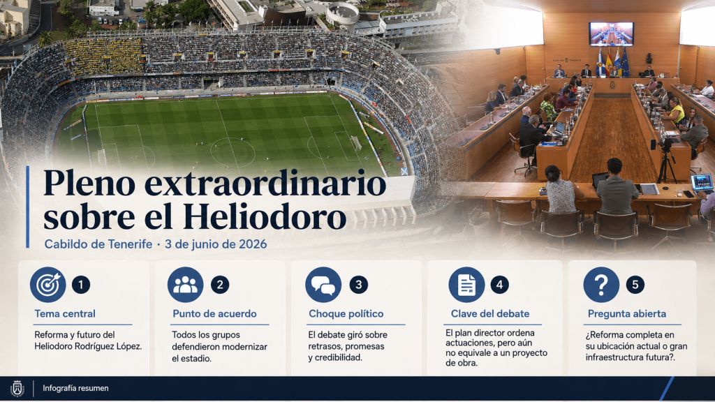 Infografía sobre el pleno extraordinario del Cabildo de Tenerife dedicado a la reforma del Heliodoro, con los principales acuerdos, discrepancias políticas y cuestiones pendientes.