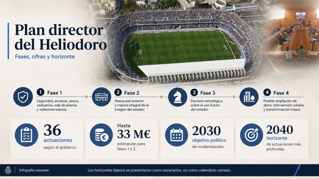 Infografía sobre el pleno extraordinario del Cabildo de Tenerife dedicado a la reforma del Heliodoro, con los principales acuerdos, discrepancias políticas y cuestiones pendientes.