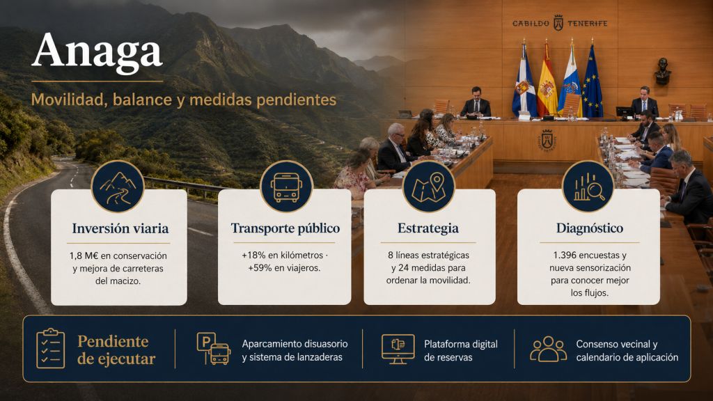 Infografía sobre la movilidad en Anaga con una carretera del macizo y el salón de plenos del Cabildo, datos de inversión viaria, transporte público, estrategia de movilidad y actuaciones pendientes.