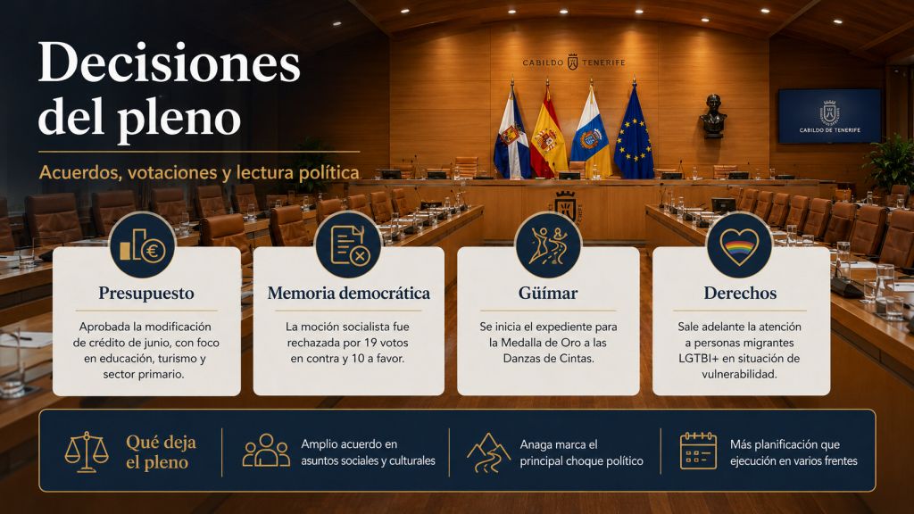 Infografía sobre acuerdos y votaciones del pleno del Cabildo de Tenerife: modificación presupuestaria, memoria democrática, Medalla de Oro a las Danzas de Cintas de Güímar y atención a personas migrantes LGTBI+ vulnerables.