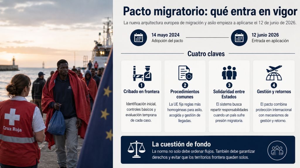 Infografía sobre el Pacto migratorio europeo, con una escena de llegada humanitaria en un puerto canario y cuatro claves explicativas: cribado en frontera, procedimientos comunes, solidaridad entre Estados y gestión de retornos.