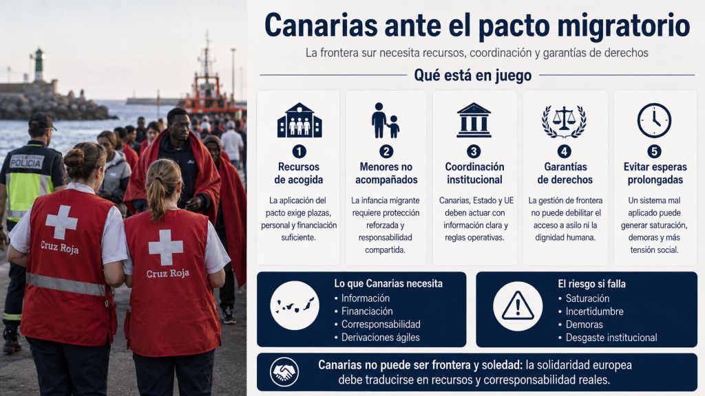 Infografía sobre Canarias ante el Pacto migratorio, con personal de Cruz Roja en un puerto y cinco retos principales: recursos de acogida, menores no acompañados, coordinación institucional, garantías de derechos y evitar esperas prolongadas.