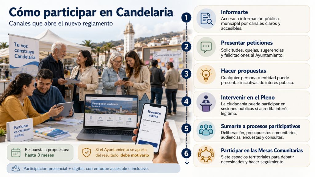 Infografía que explica cómo participar en Candelaria mediante información pública, peticiones, propuestas, intervención en plenos, procesos participativos y Mesas Comunitarias.