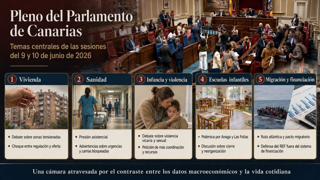 Infografía del pleno del Parlamento de Canarias con los principales debates sobre vivienda, sanidad, violencia infantil, escuelas infantiles, migración y financiación.