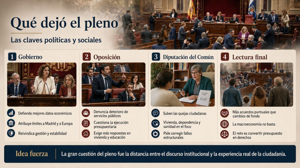 Infografía sobre las conclusiones políticas y sociales del pleno, con las posiciones del Gobierno, la oposición y la Diputación del Común.
