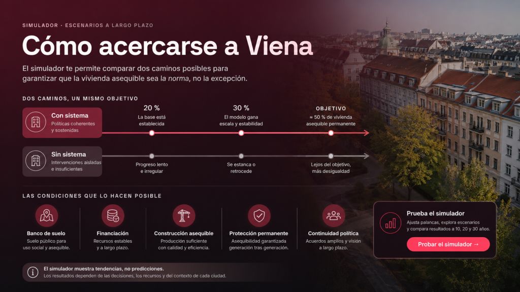 Infografía comparativa que muestra dos caminos hacia una vivienda asequible: un modelo sostenido con suelo, financiación y protección permanente frente a intervenciones aisladas e insuficientes.