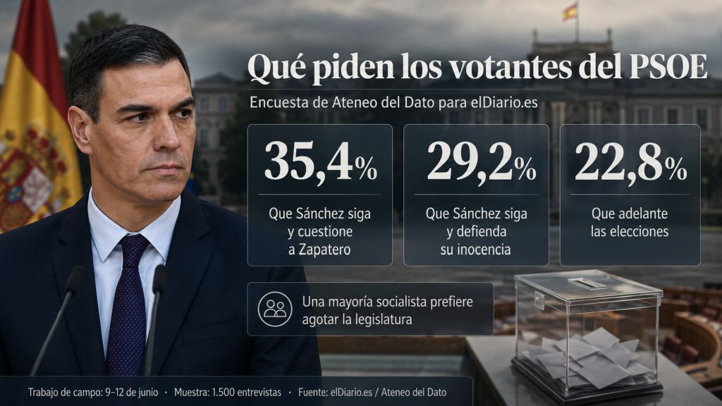 Encuesta sobre el caso Zapatero: el 35,4 % de los votantes del PSOE pide que Sánchez continúe y cuestione al expresidente, el 29,2 % que defienda su inocencia y el 22,8 % que adelante las elecciones.