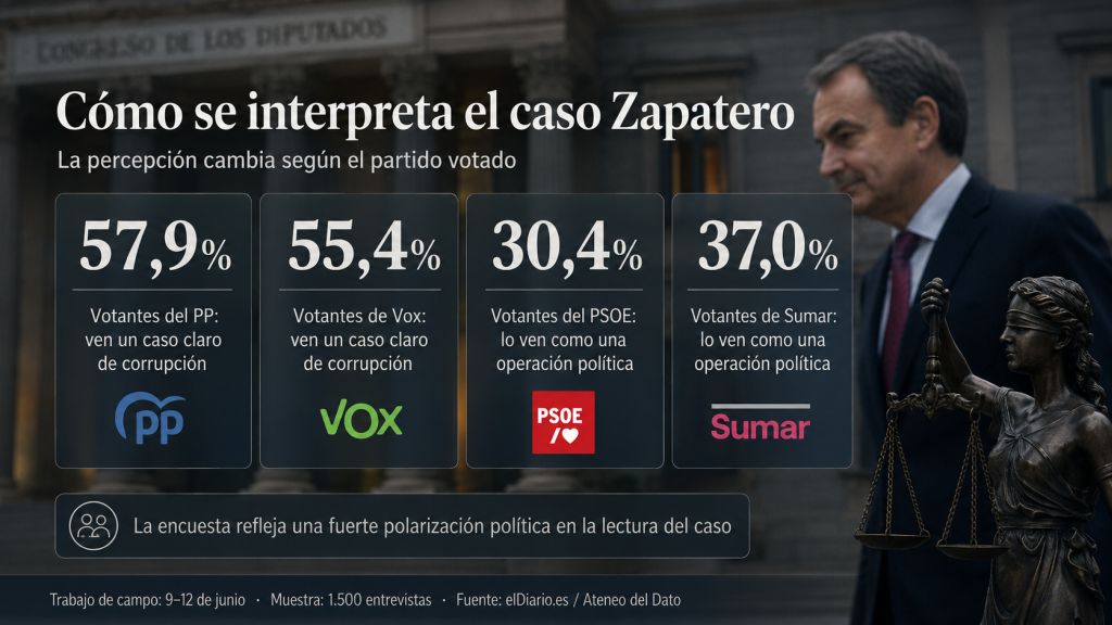 Percepción del caso Zapatero según el voto: la mayoría de los electores del PP y Vox ve corrupción, mientras una parte significativa de los votantes del PSOE y Sumar interpreta una operación política.