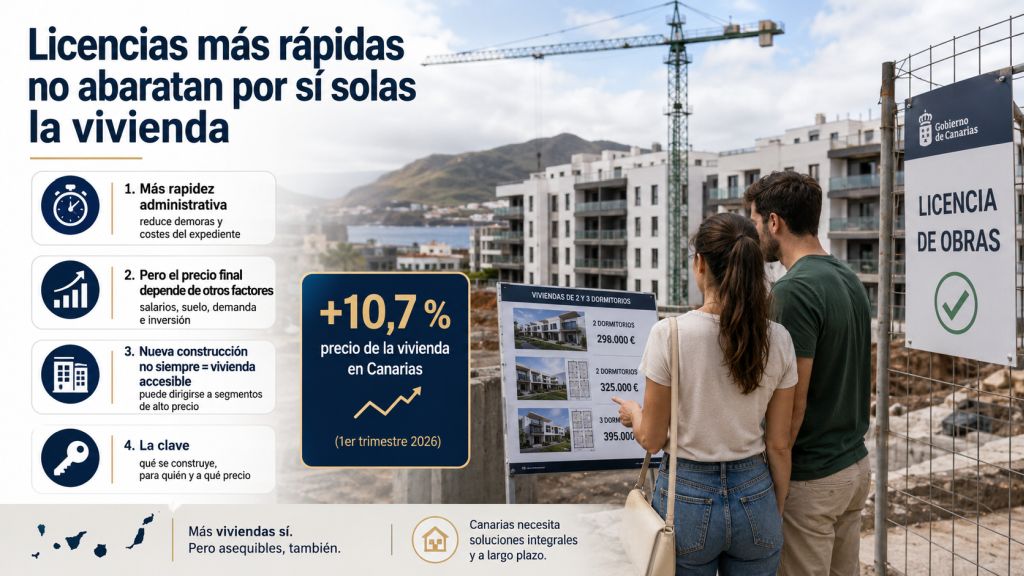 Infografía sobre licencias urbanísticas en Canarias que explica que acelerar los trámites reduce demoras, pero no garantiza viviendas más baratas ni asequibles.