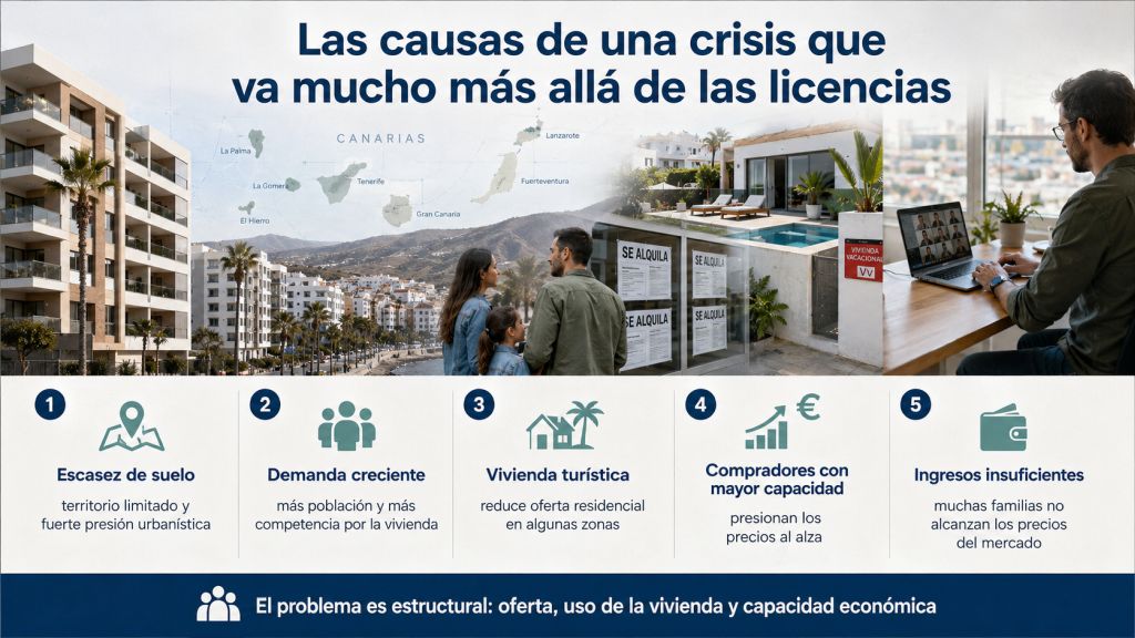 Infografía que resume las causas estructurales de la crisis de vivienda en Canarias: escasez de suelo, mayor demanda, vivienda turística, presión compradora e ingresos insuficientes.