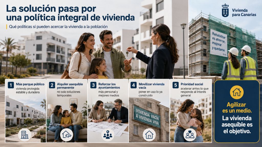 Infografía sobre una política integral de vivienda en Canarias basada en parque público, alquiler asequible, refuerzo municipal, movilización de viviendas vacías y prioridad social.
