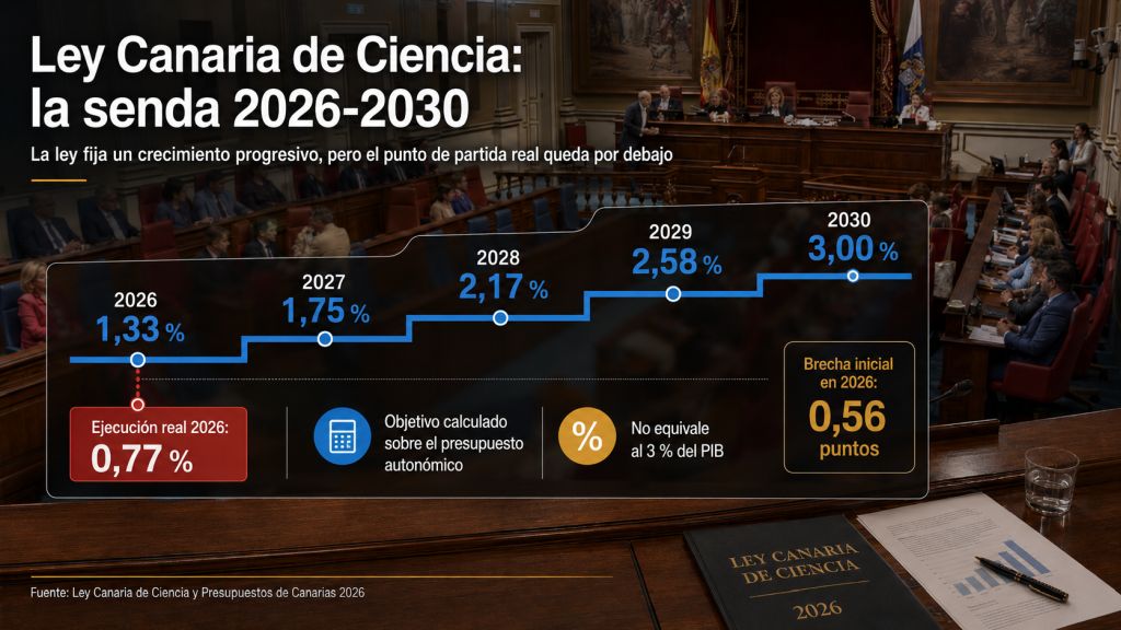 Escala de financiación de la Ley Canaria de Ciencia desde el 1,33 % en 2026 hasta el 3 % en 2030, frente a una dotación real inicial del 0,77 %.