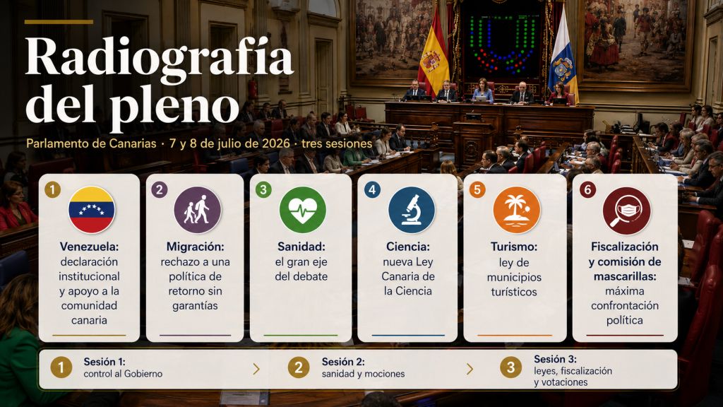 Resumen visual de las tres sesiones del pleno del Parlamento de Canarias, centrado en Venezuela, migración, sanidad, ciencia, turismo y fiscalización.