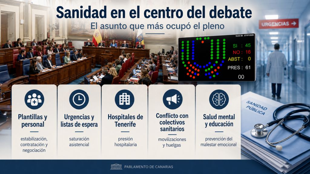 Infografía sobre los principales debates sanitarios del pleno: plantillas, urgencias, hospitales de Tenerife, conflictos laborales y salud mental educativa.