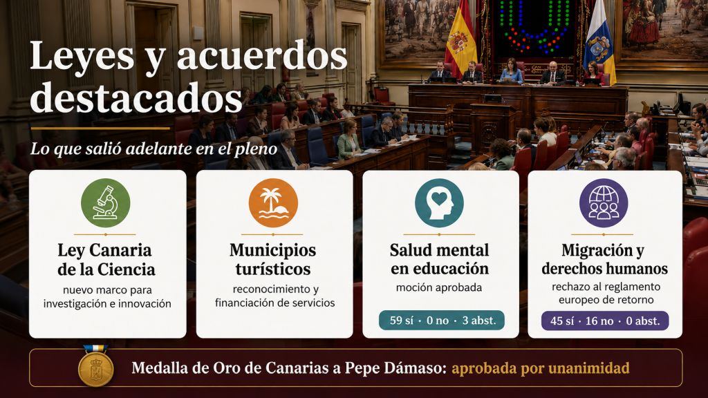 Principales acuerdos del pleno sobre la Ley Canaria de la Ciencia, municipios turísticos, salud mental, migración y la Medalla de Oro a Pepe Dámaso.