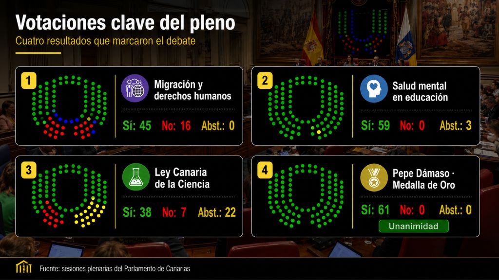 Resultados de cuatro votaciones del pleno sobre migración, salud mental educativa, Ley Canaria de la Ciencia y la Medalla de Oro a Pepe Dámaso.
