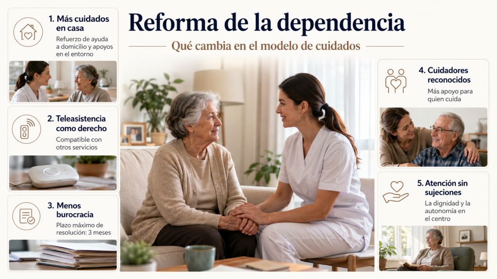 Infografía sobre la reforma de la dependencia con una mujer mayor atendida en casa y los principales avances en cuidados, teleasistencia, burocracia, apoyo a cuidadores y atención sin sujeciones.