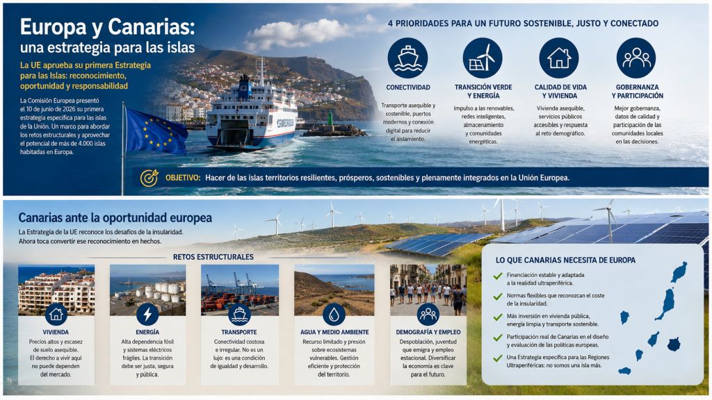 Resumen visual de la estrategia europea para las islas, con sus cuatro prioridades: conectividad, transición energética, vivienda y calidad de vida, y gobernanza participativa.