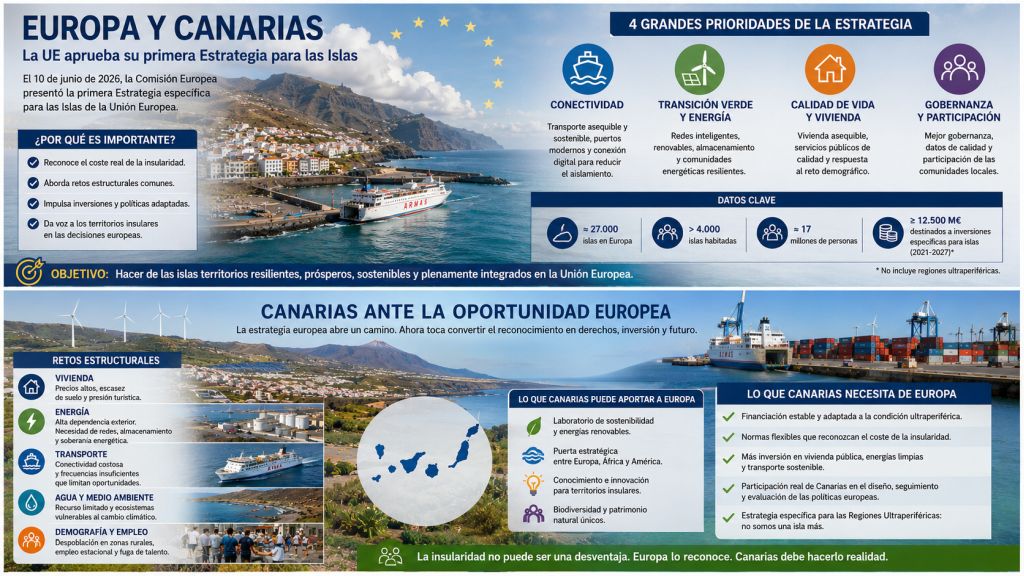 Infografía sobre los retos estructurales de Canarias ante la nueva estrategia europea: vivienda, energía, transporte, agua, empleo y singularidad ultraperiférica.