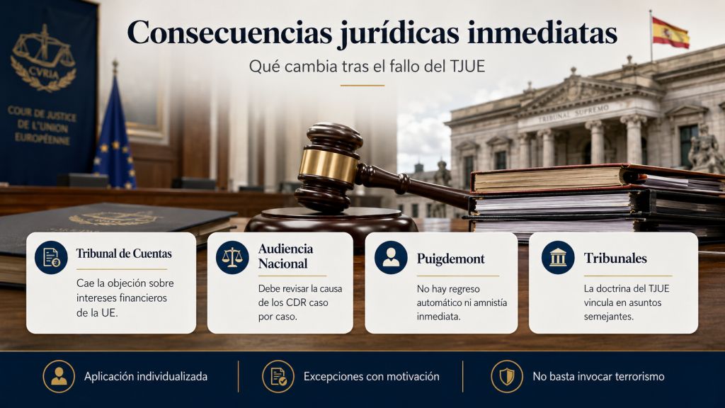 Mazo judicial, expedientes y edificios del TJUE y del Tribunal Supremo ante las consecuencias jurídicas de la sentencia europea sobre la amnistía.