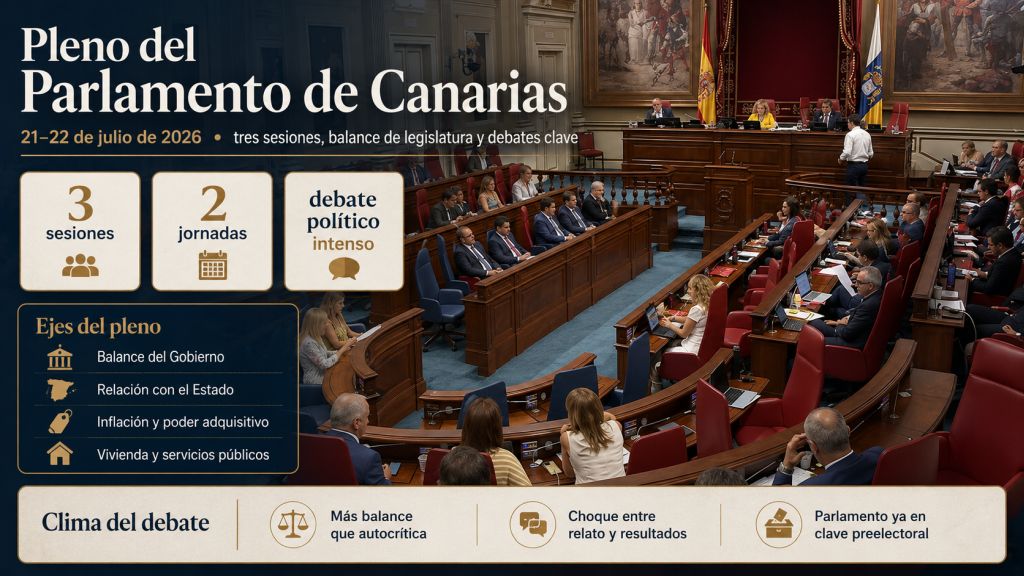 Infografía sobre el pleno del Parlamento de Canarias de los días 21 y 22 de julio de 2026, con sus tres sesiones y los principales ejes del debate.