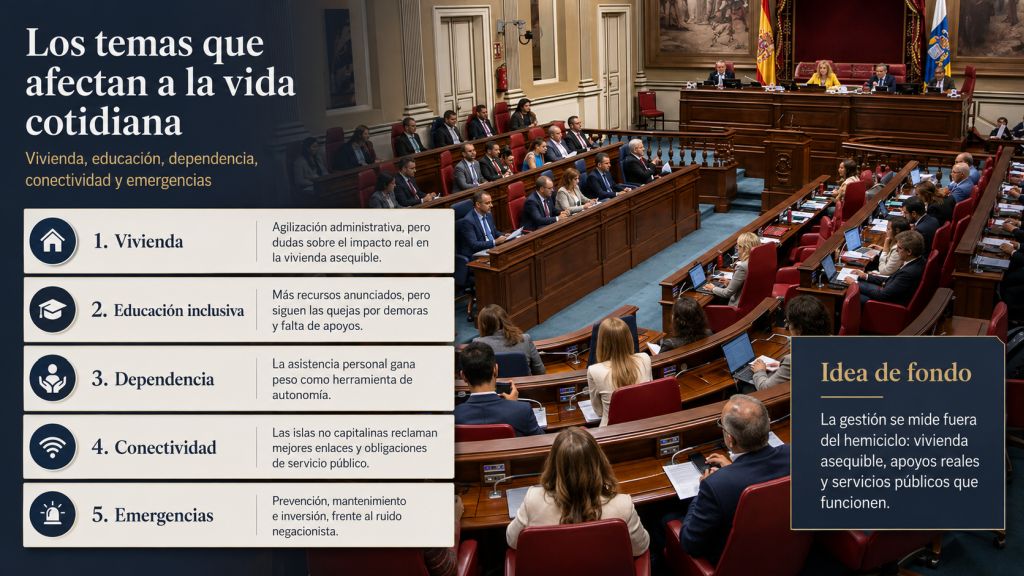 Infografía que resume los debates del pleno canario sobre vivienda, educación inclusiva, dependencia, conectividad entre islas y prevención de emergencias.