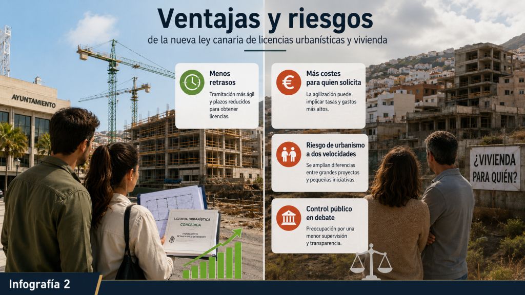 Comparación visual entre las ventajas y los riesgos de la nueva ley canaria, con viviendas en construcción, reducción de retrasos, costes adicionales y dudas sobre el control público.