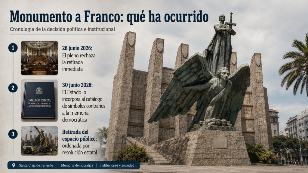 Cronología sobre la retirada del monumento a Franco: rechazo del pleno de Santa Cruz el 26 de junio de 2026, inclusión estatal en el catálogo de símbolos contrarios a la memoria democrática y orden de retirada.